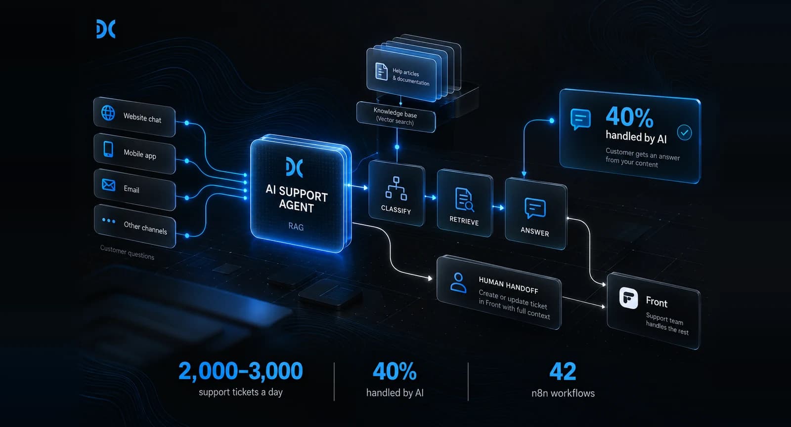 AI support agent architecture: questions from chat, app and email are classified, answered from help articles, or handed to the support team