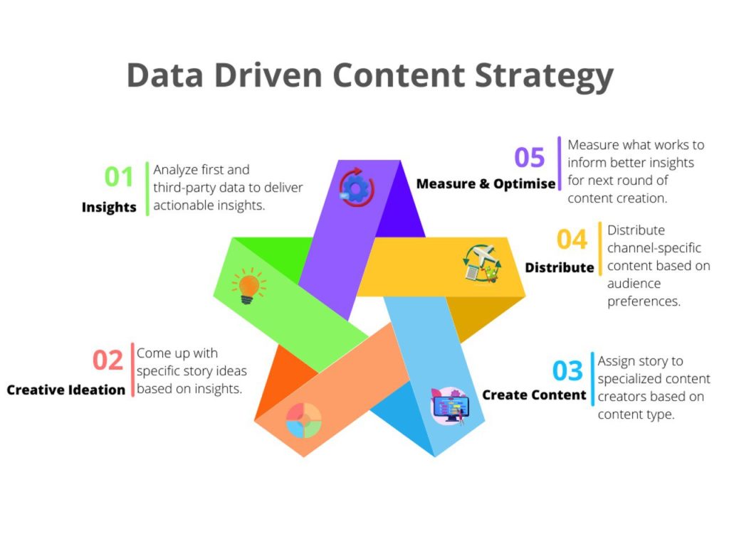 Data Driven Marketing Strategy